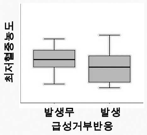 Tacrolimus의 혈중최저혈중농도가 급성거부반응에 미치는 영향