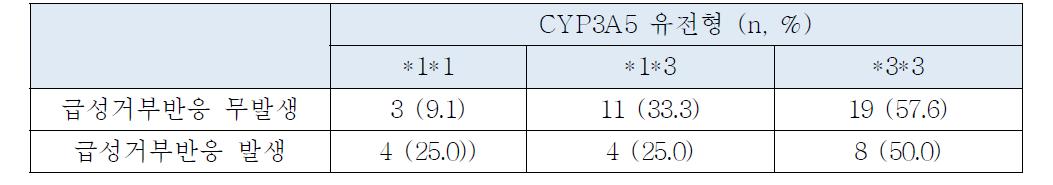 CYP3A5의 유전형에 따른 급성거부반응