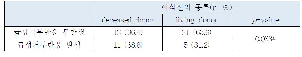 이식신의 종류 따른 급성거부반응