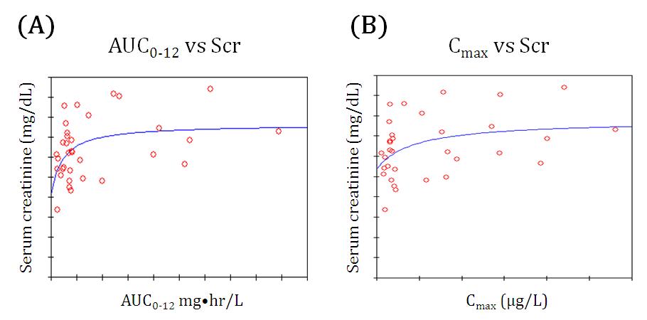 (A) AUC(0-12)가 혈청 크레아티닌의 상승에 미치는 영향 및 (B) 최고혈중농도가 혈청 크레아티닌 상승에 미치는 영향
