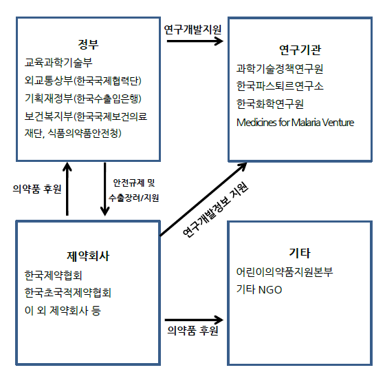 그림 11. 의약품 ODA 국내 이해관계자 분석