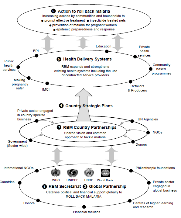 그림 13. Roll Back Malaria 조직도
