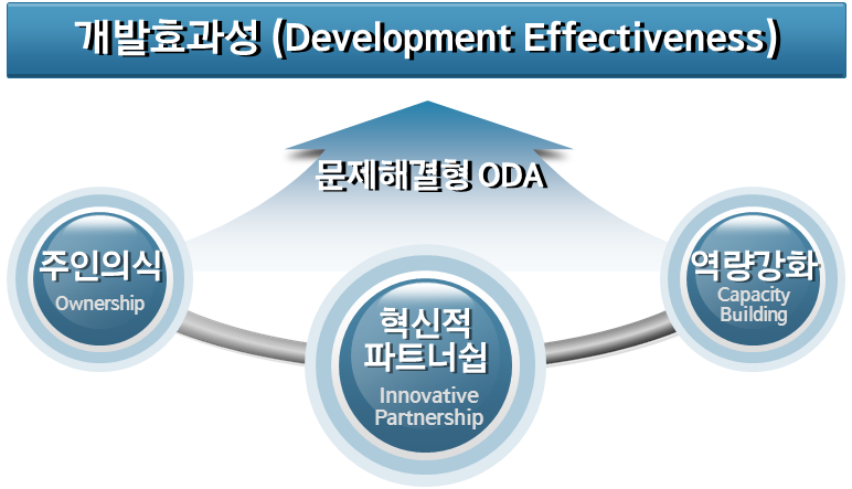 그림 23. 한국 의약품 ODA 의 기본적 원칙