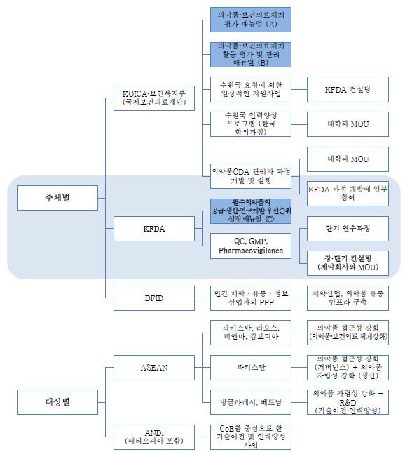 그림 25. 주체 및 대상별로 나타낸 구체적인 의약품 ODA 사업 예시