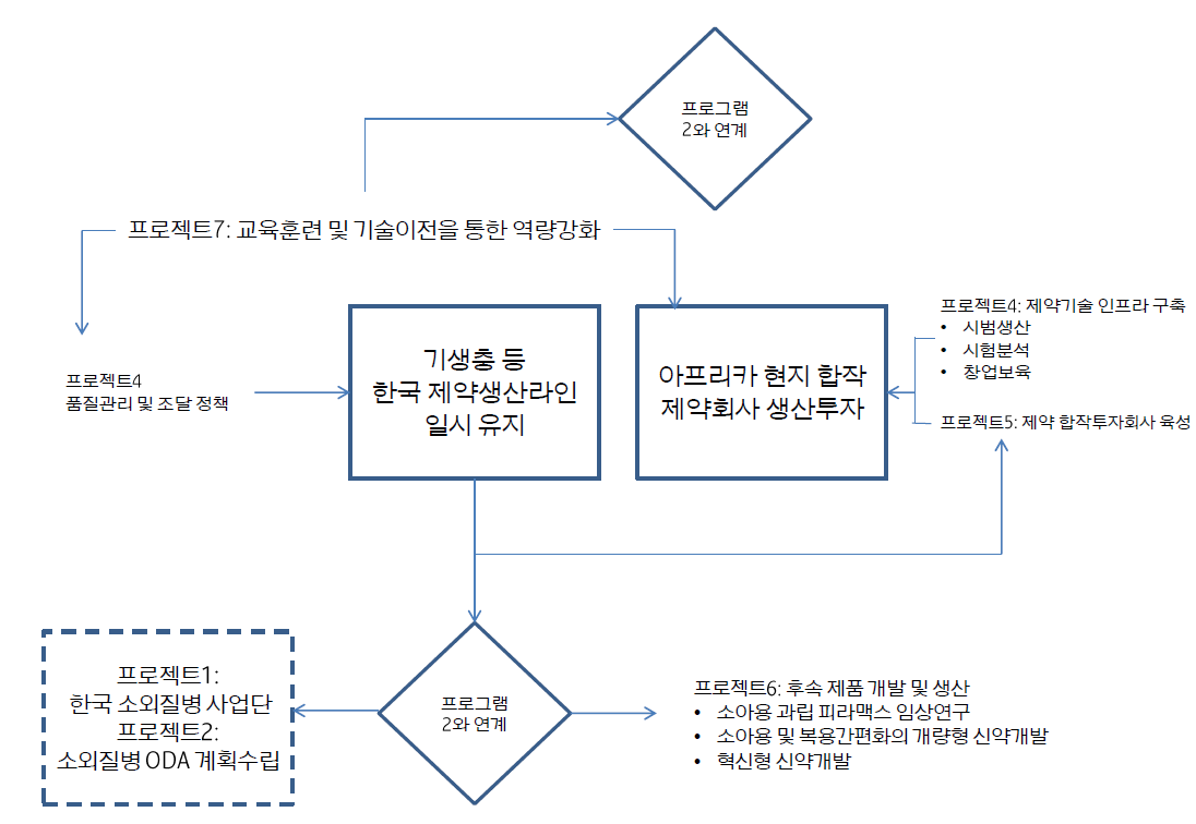 그림 26. 아프리카 소외질병 ODA 프로그램 1