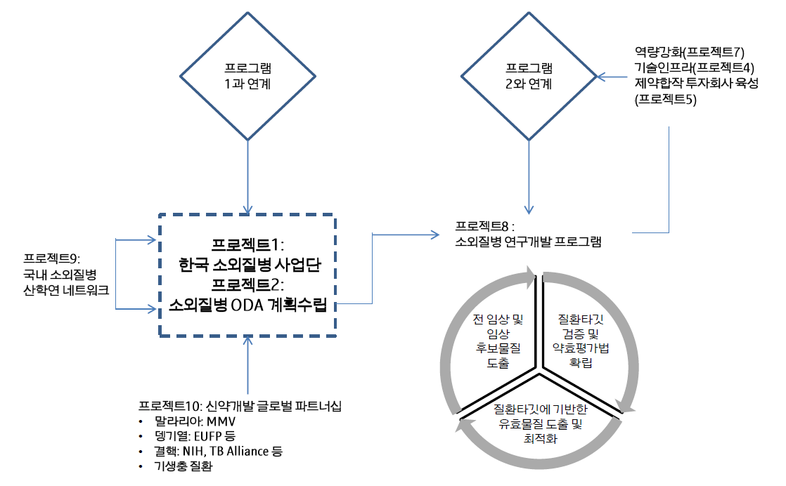 그림 27. 아프리카 소외질병 ODA 프로그램 2