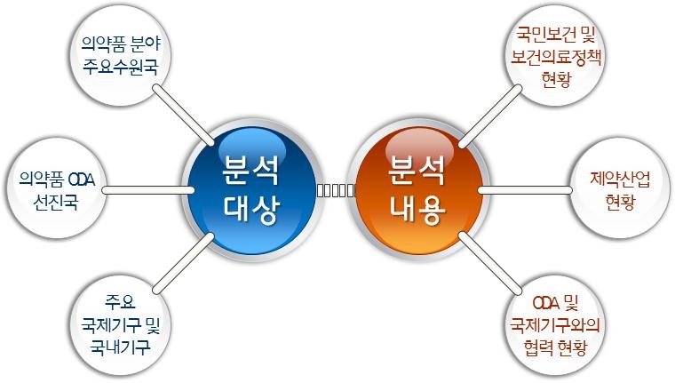 그림 1. 본 연구의 분석대상과 분석내용