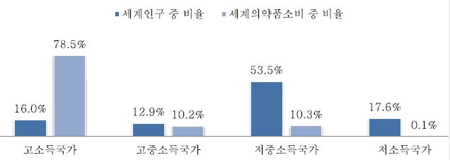 그림 4. 소득 수준에 따른 인구 및 의약품지출 분포