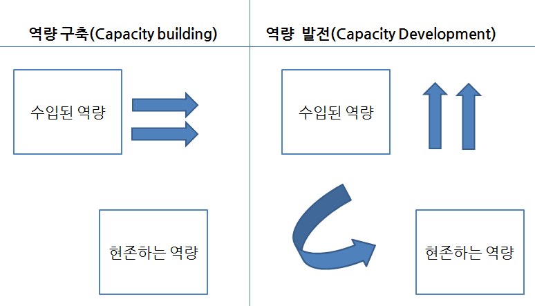 그림 3. 역량구축과 역량발전의 차이