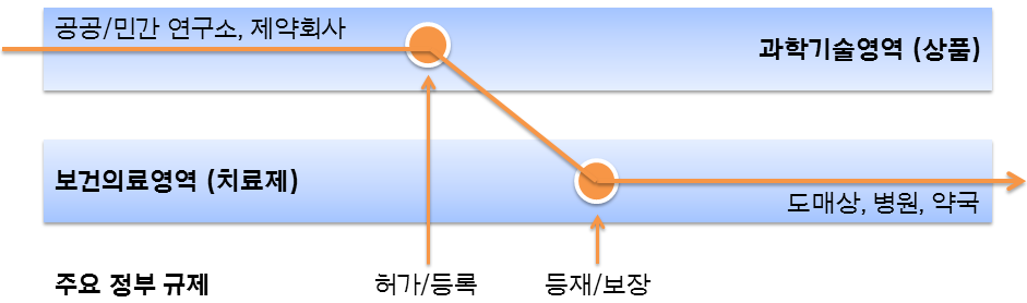 그림 9. 사회 내에서 의약품의 흐름