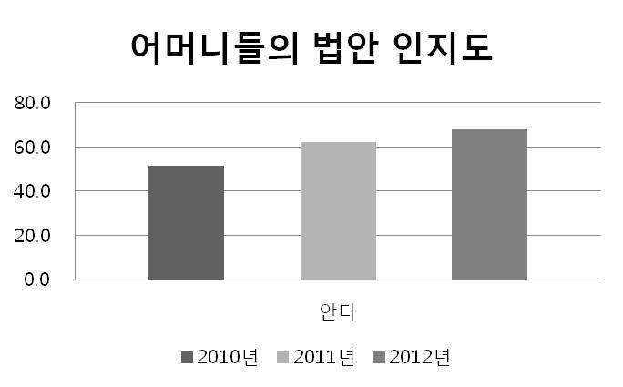 어머니들의 법안 인지도