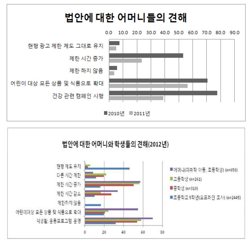 고열량․저영양 식품의 TV광고 제한 제도에 대한 어머니들의 견해(2010년, 2011년, 2012년)