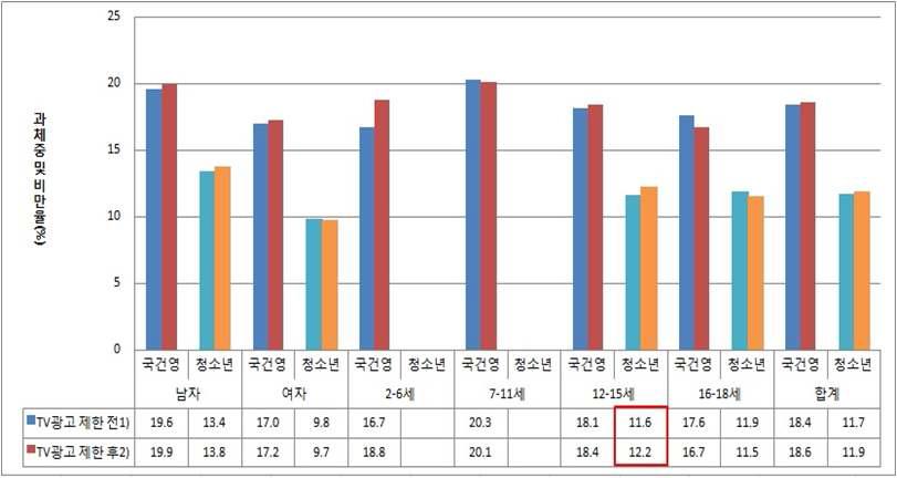 과체중 및 비만율의 변화 (국민건강영양조사, 청소년건강행태온라인조사)