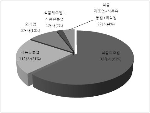 조사 대상 식품회사의 사업분야 현황