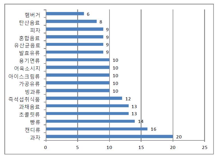 조사 대상 식품회사의 생산 식품유형 현황