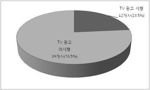 조사 대상 식품회사의 TV광고 시행 현황