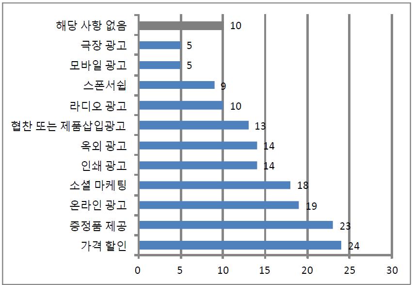 TV광고 이외의 판매촉진 활동