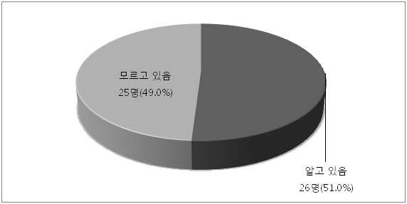 TV광고 제한 제도 시행에 대한 인지 여부 현황