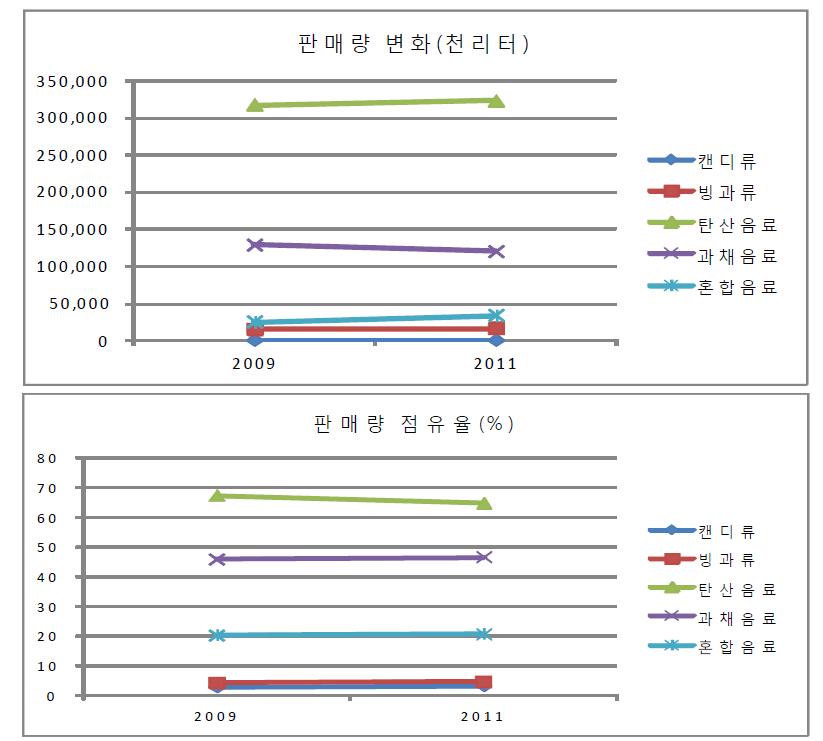 고열량․저영양 식품의 판매량 및 판매량 점유율 변화