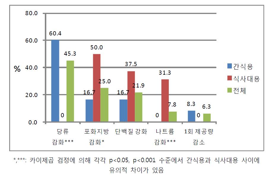 비 고열량․저영양 식품으로의 변경 사유