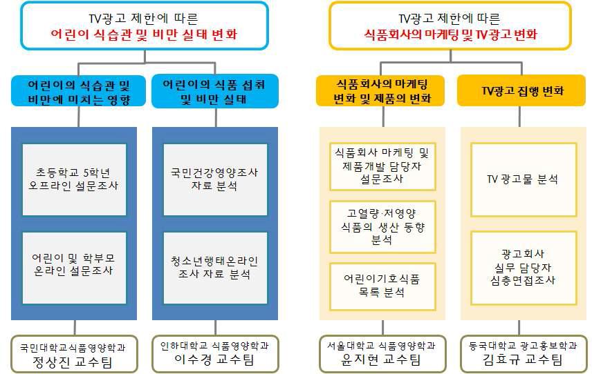 연구 내용 및 방법 개요