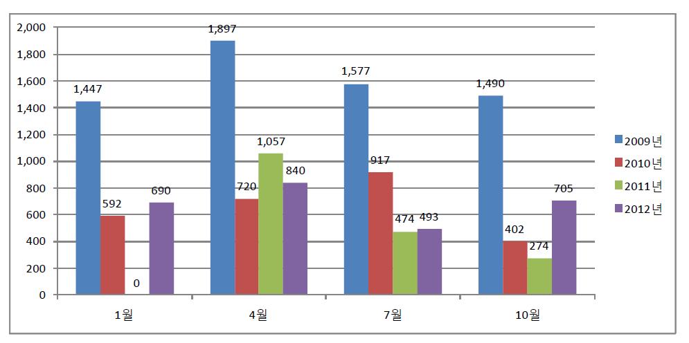 고열량·저영양 식품 광고 횟수 분석