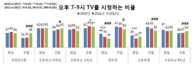 오후 7-9시 TV 시청 비율