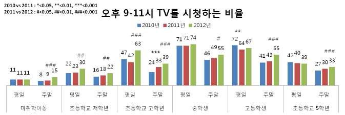 오후 9-11시 TV 시청 비율