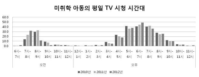 미취학 아동 평일 TV시청시간대