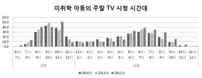 미취학 아동 주말 TV시청시간대