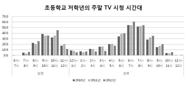 초등학교 저학년 주말 TV시청시간대