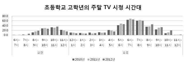 초등학교 고학년 주말 TV시청시간대