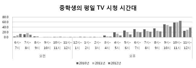 중학생 평일 TV시청시간대