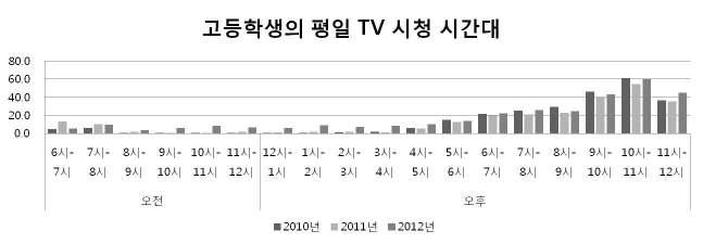 고등학생 평일 TV시청시간대