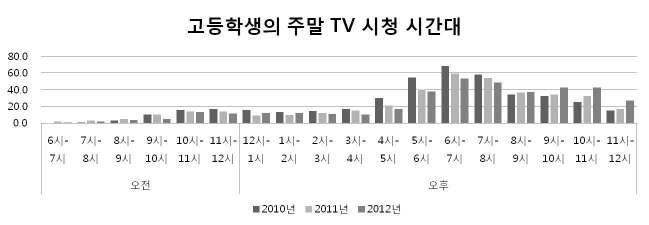 고등학생 주말 TV시청시간대