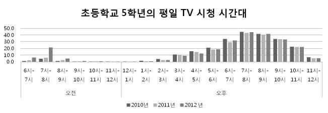 초등학교 5학년 평일 TV시청시간대