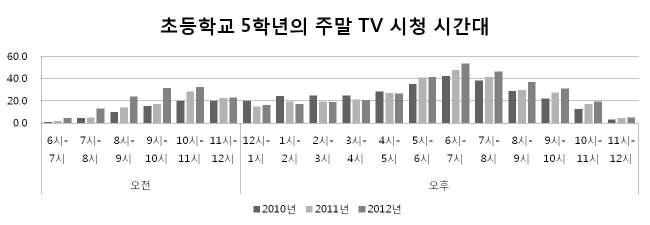 초등학교 5학년 주말 TV시청시간대