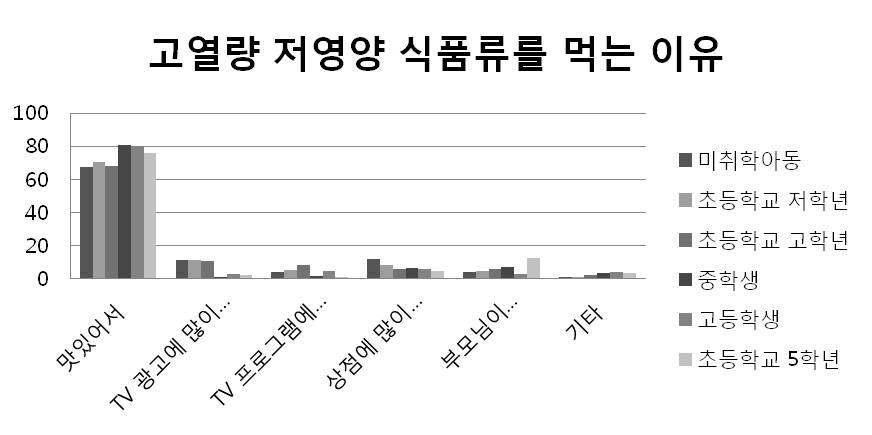 고열량 • 저영양 식품류를 먹는 이유(2012)