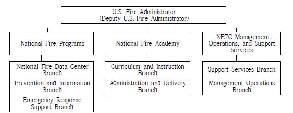 미국소방청(USFA) 조직도
