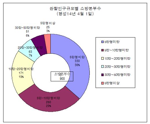 관할인구 규모별 소방본부수