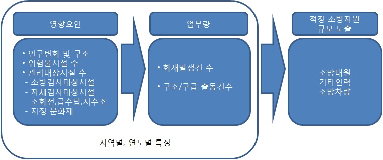 거시적 산출 모형