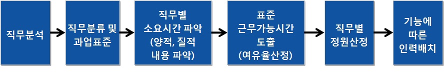 미시적 산출 모형