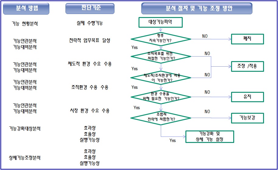 기능설정 평가를 위한 단계별 평가기준