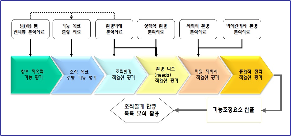 기능설정 평가 흐름도 도식화