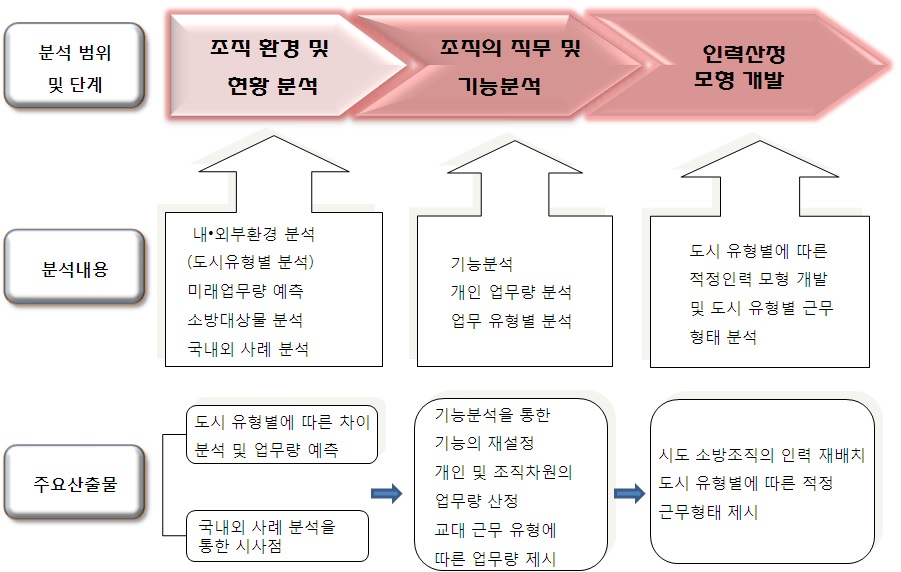 연구 범위 및 추진 Framework