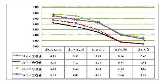 자치단체 유형별 60세 이상 인구 증감 현황