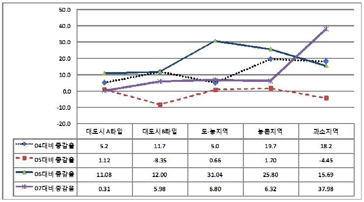 자치단체 유형에 따른 연도별 화재발생 증감률