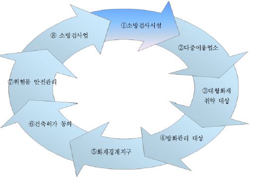 소방행정 8대 시설업무