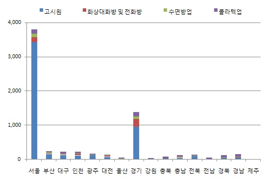 신종 다중이용업소 현황