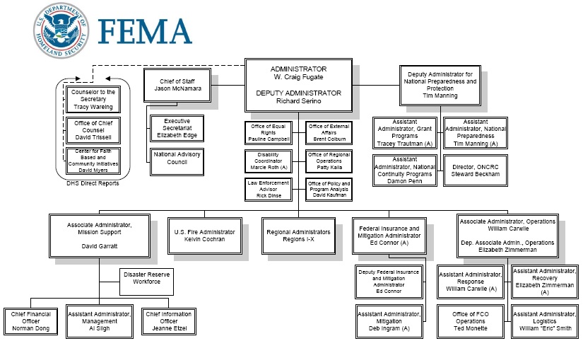 미국 연방위기관리청(FEMA) 조직도